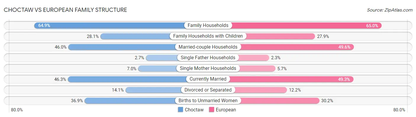 Choctaw vs European Family Structure
