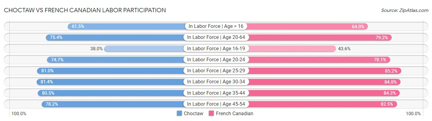 Choctaw vs French Canadian Labor Participation