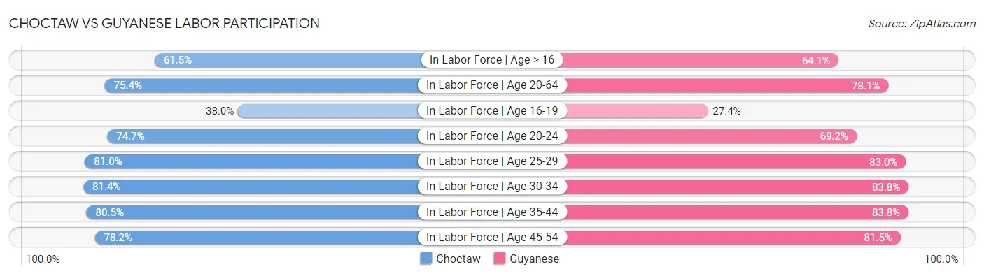 Choctaw vs Guyanese Labor Participation