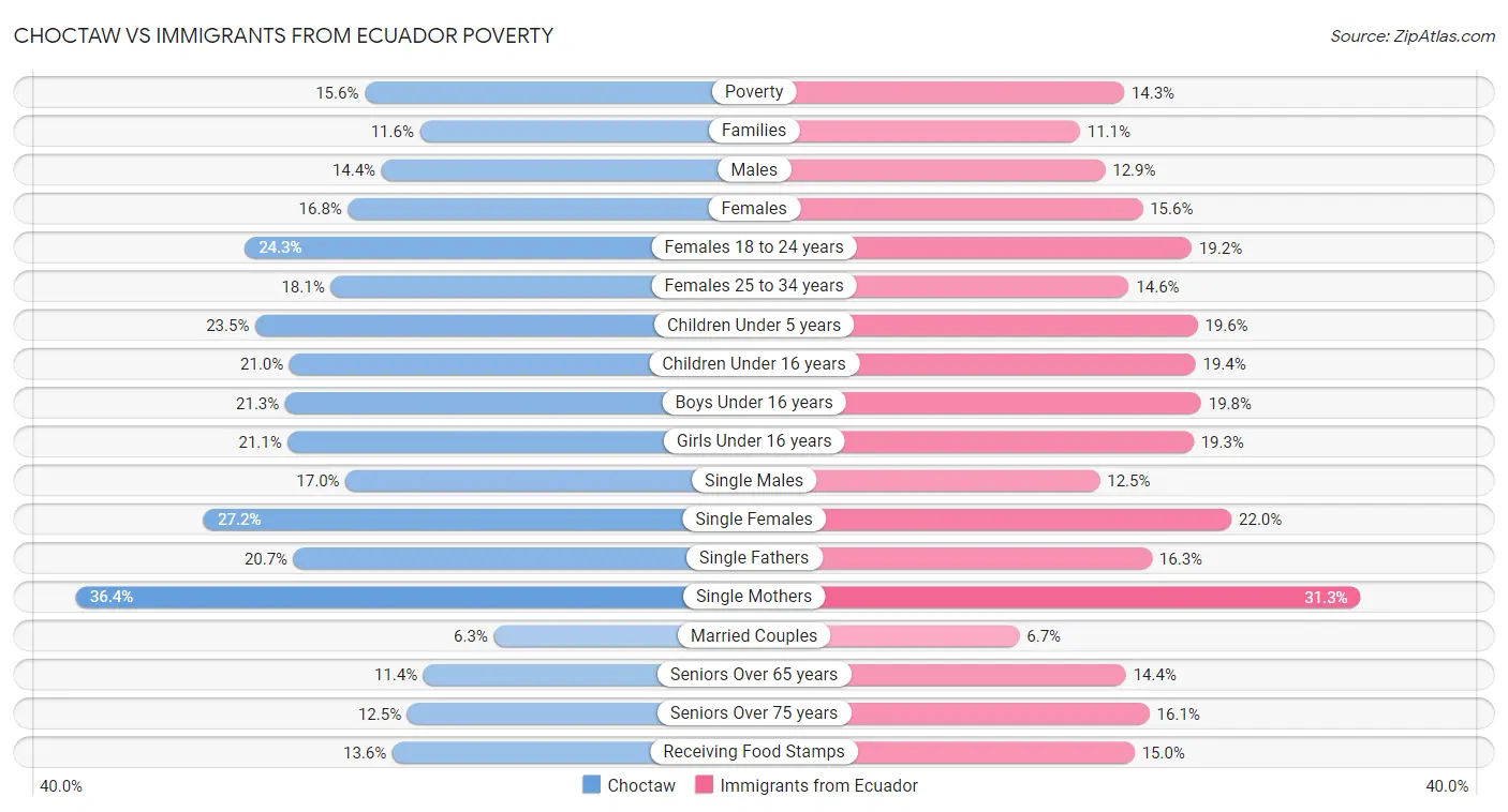 Choctaw vs Immigrants from Ecuador Poverty