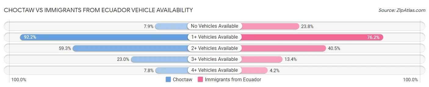 Choctaw vs Immigrants from Ecuador Vehicle Availability