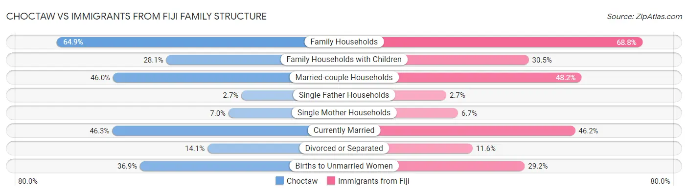 Choctaw vs Immigrants from Fiji Family Structure