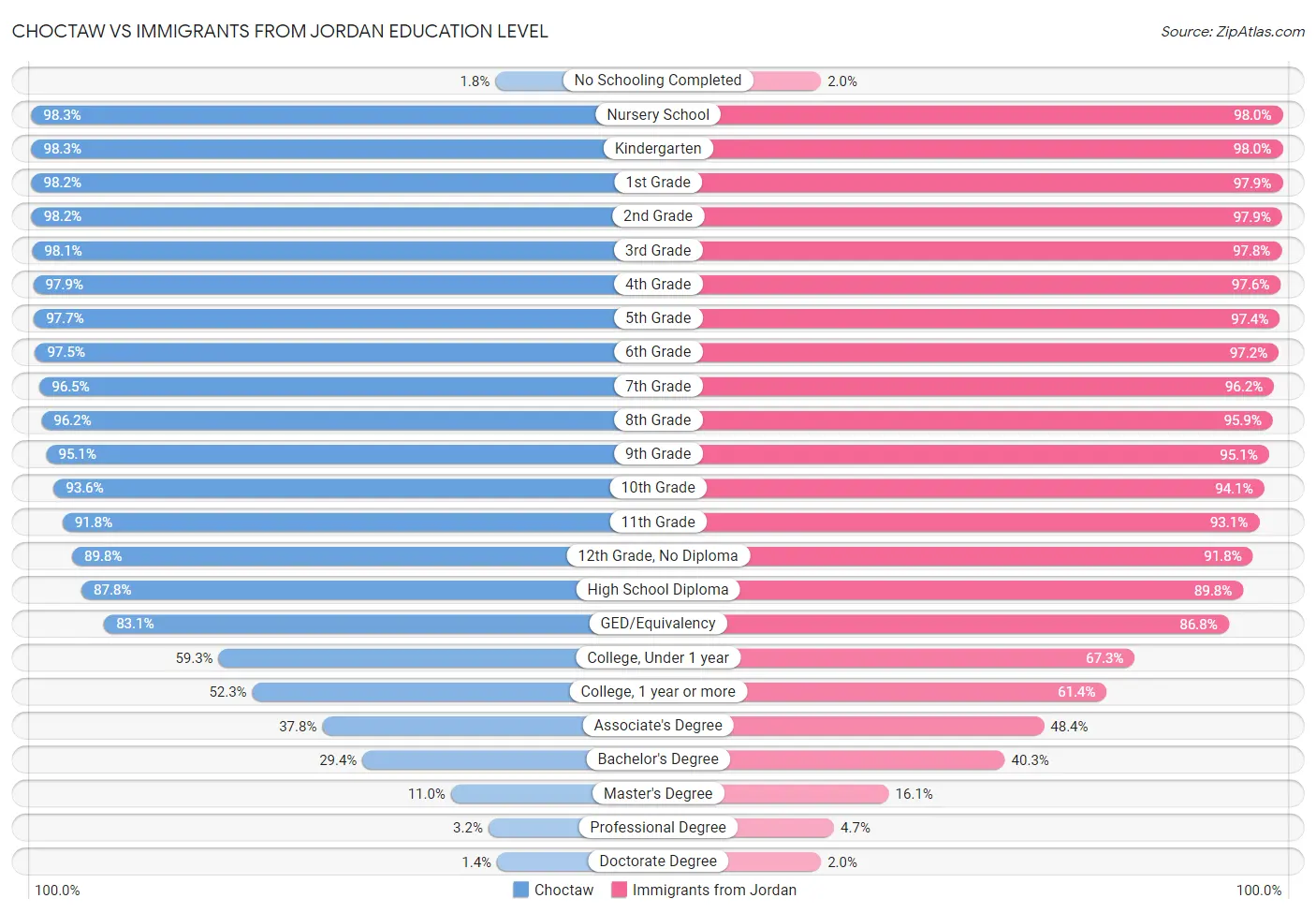 Choctaw vs Immigrants from Jordan Education Level