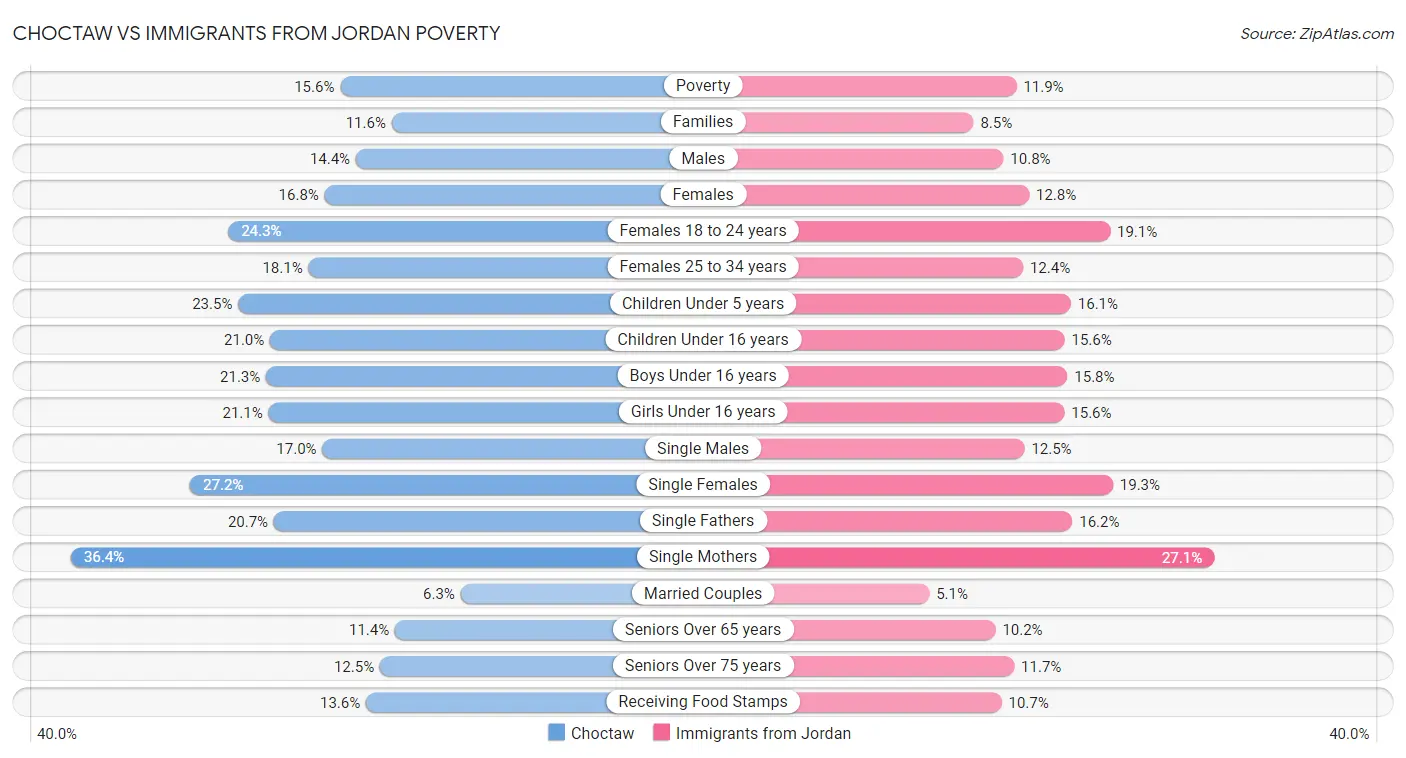 Choctaw vs Immigrants from Jordan Poverty