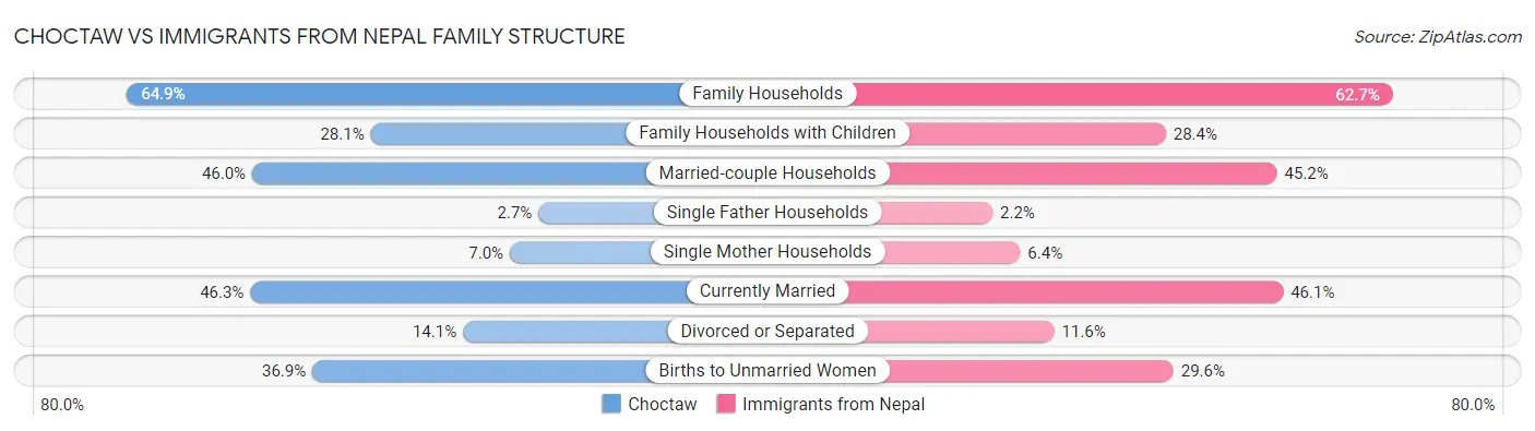 Choctaw vs Immigrants from Nepal Family Structure