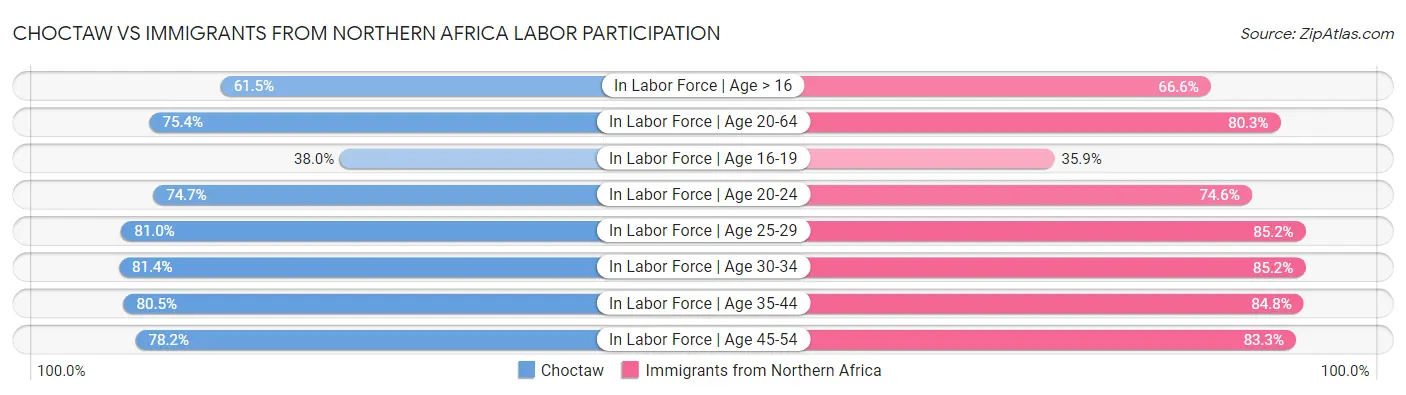 Choctaw vs Immigrants from Northern Africa Labor Participation