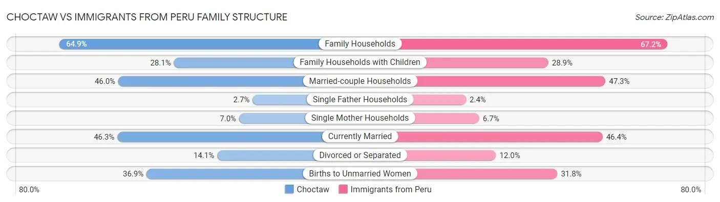 Choctaw vs Immigrants from Peru Family Structure