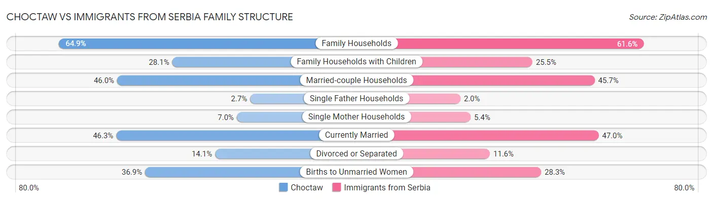 Choctaw vs Immigrants from Serbia Family Structure