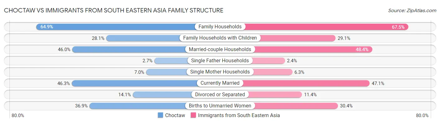Choctaw vs Immigrants from South Eastern Asia Family Structure