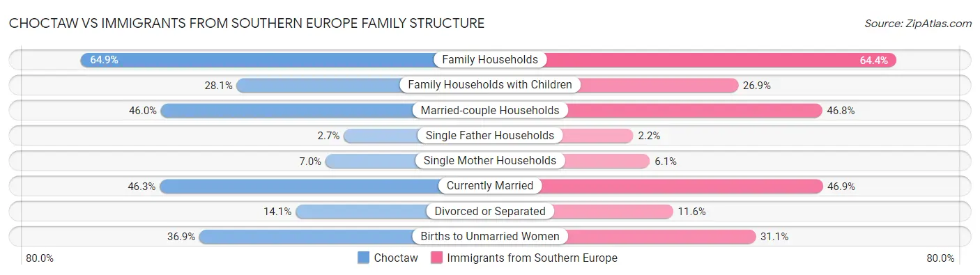 Choctaw vs Immigrants from Southern Europe Family Structure
