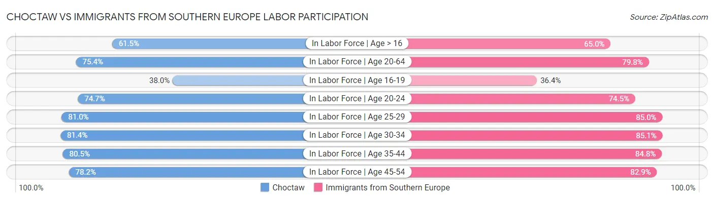 Choctaw vs Immigrants from Southern Europe Labor Participation