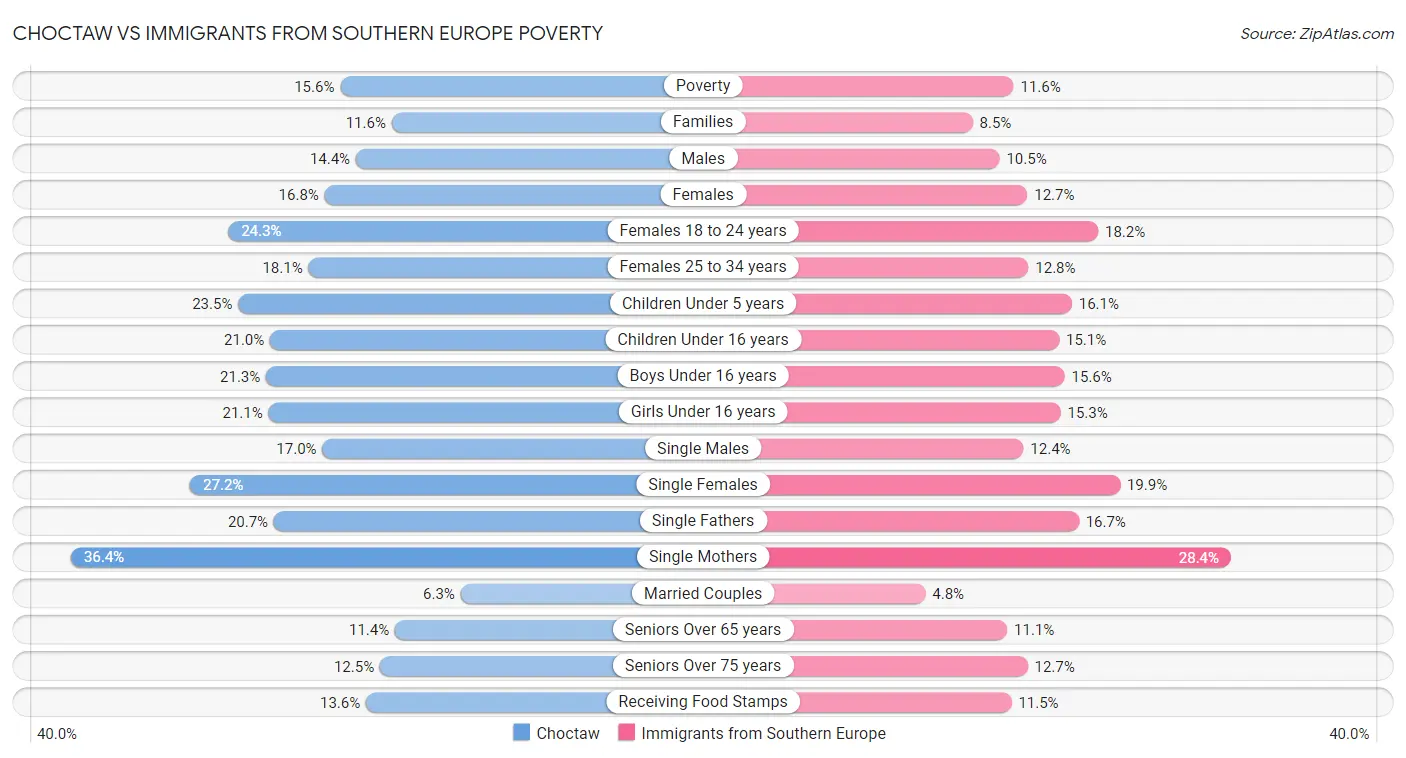 Choctaw vs Immigrants from Southern Europe Poverty