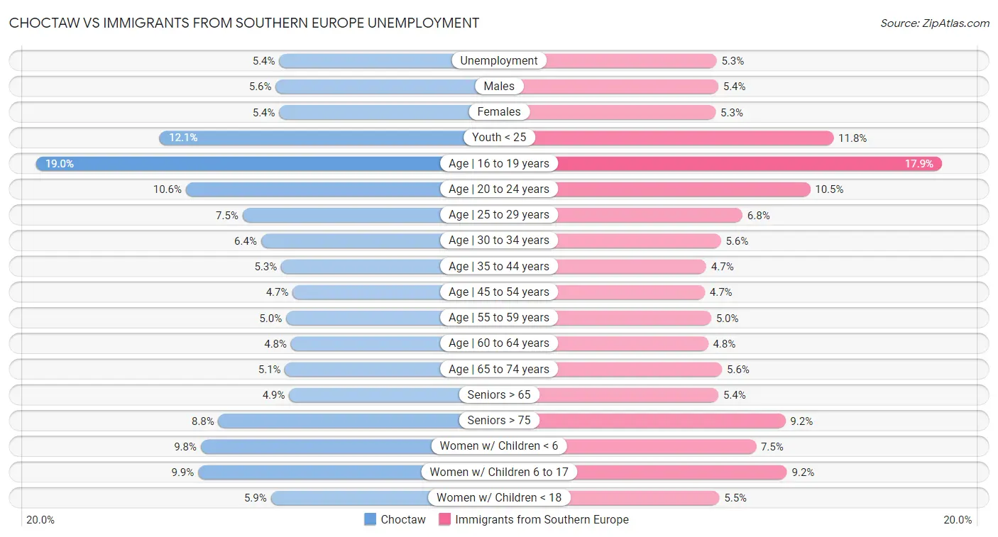Choctaw vs Immigrants from Southern Europe Unemployment