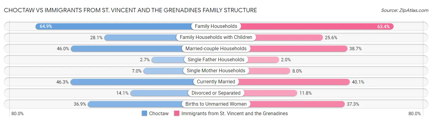 Choctaw vs Immigrants from St. Vincent and the Grenadines Family Structure