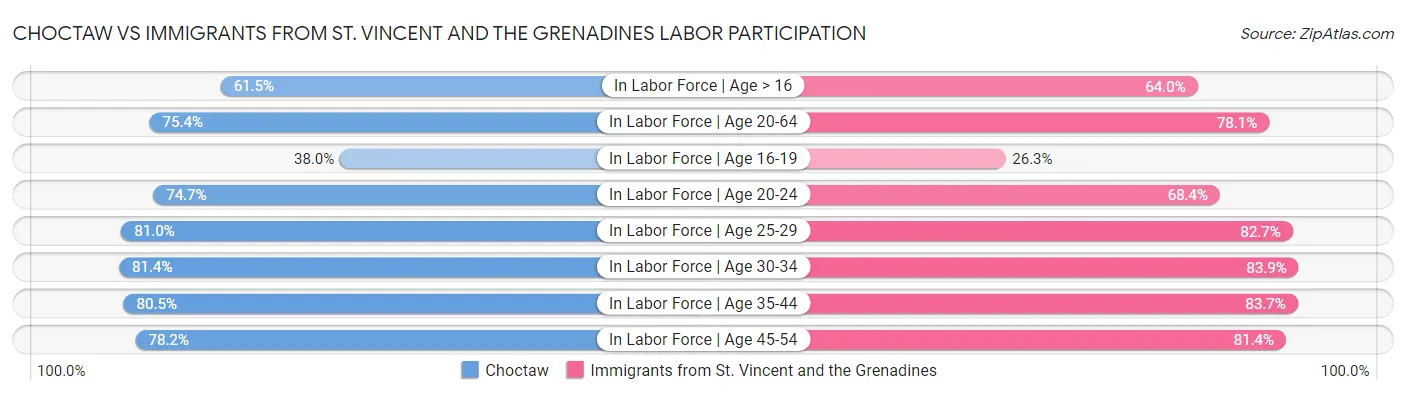 Choctaw vs Immigrants from St. Vincent and the Grenadines Labor Participation