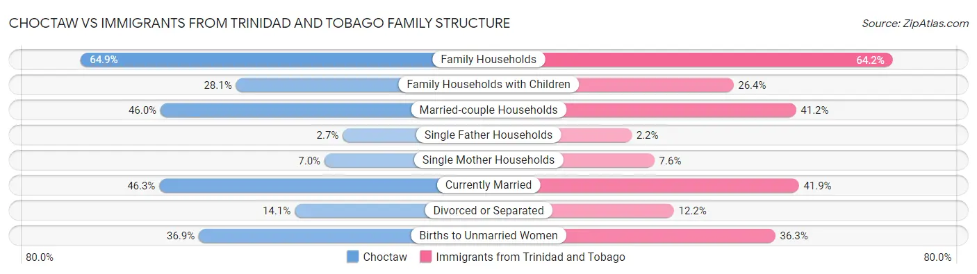 Choctaw vs Immigrants from Trinidad and Tobago Family Structure