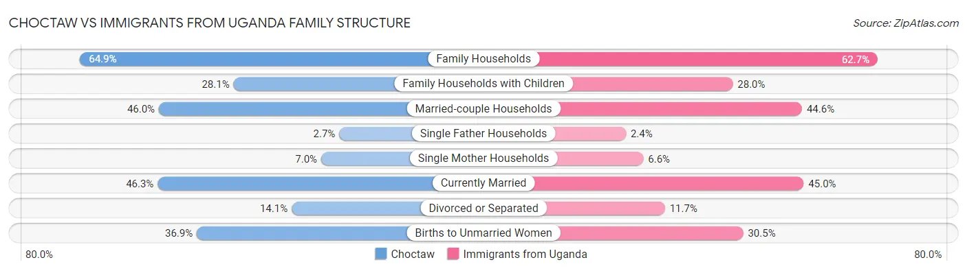 Choctaw vs Immigrants from Uganda Family Structure