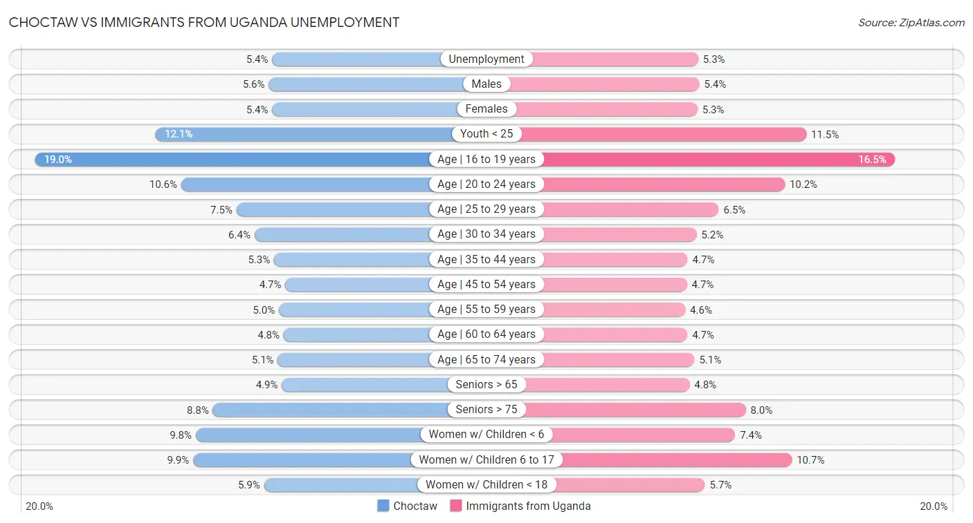 Choctaw vs Immigrants from Uganda Unemployment