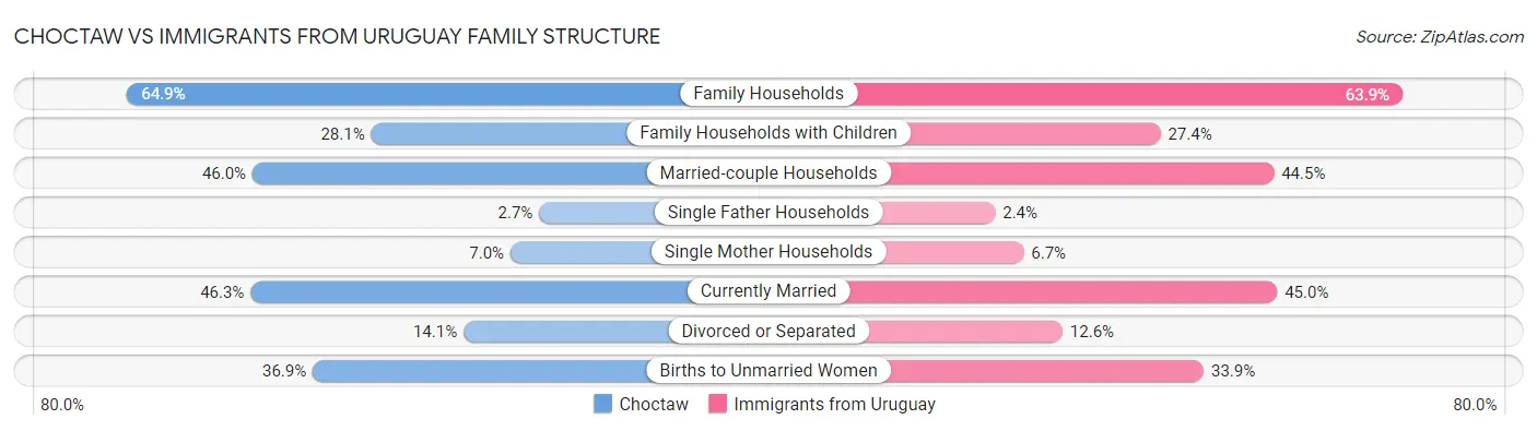 Choctaw vs Immigrants from Uruguay Family Structure