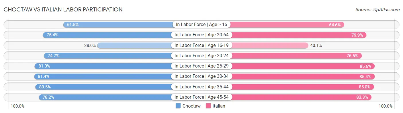 Choctaw vs Italian Labor Participation