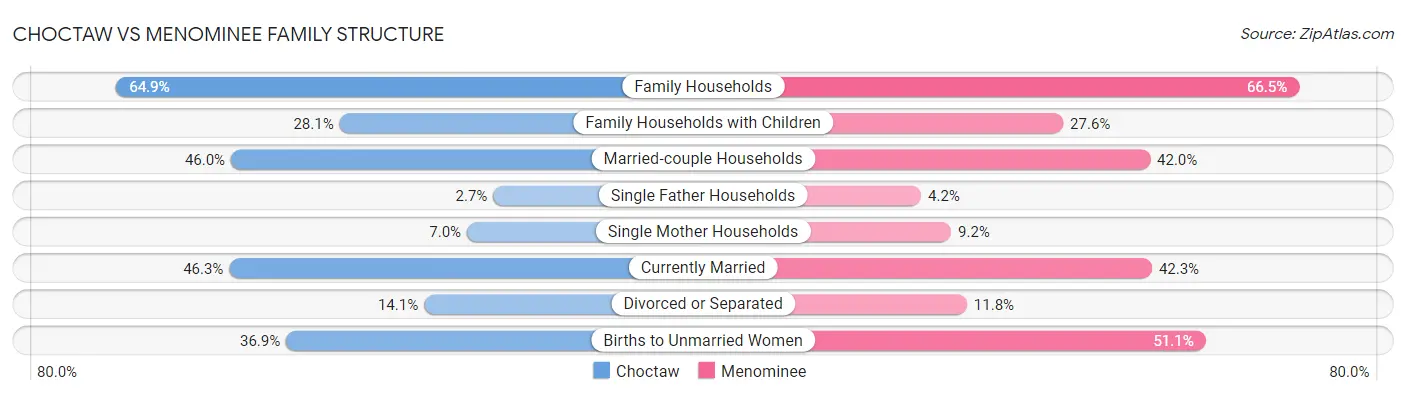 Choctaw vs Menominee Family Structure