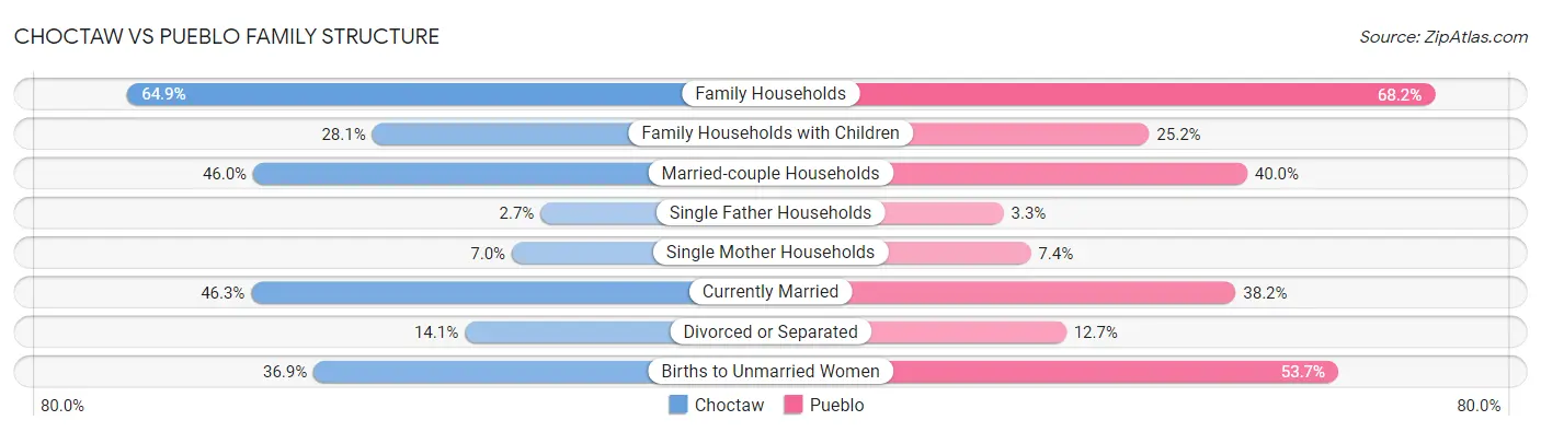 Choctaw vs Pueblo Family Structure
