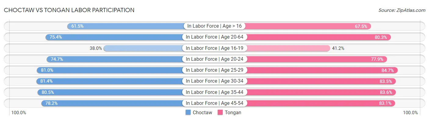 Choctaw vs Tongan Labor Participation
