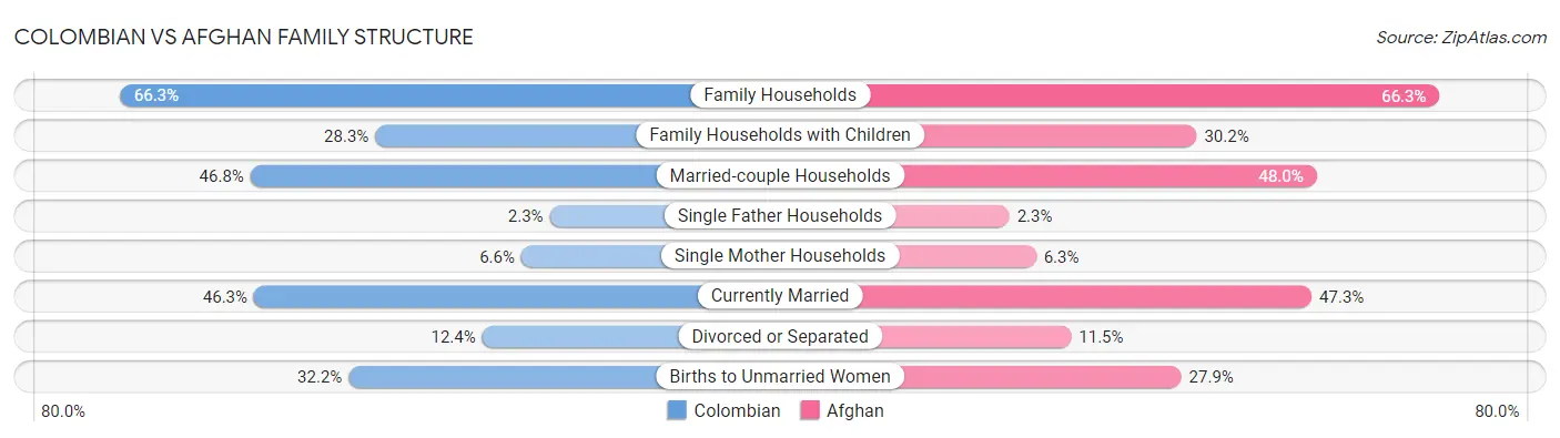 Colombian vs Afghan Family Structure