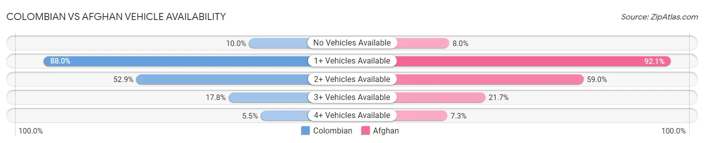 Colombian vs Afghan Vehicle Availability