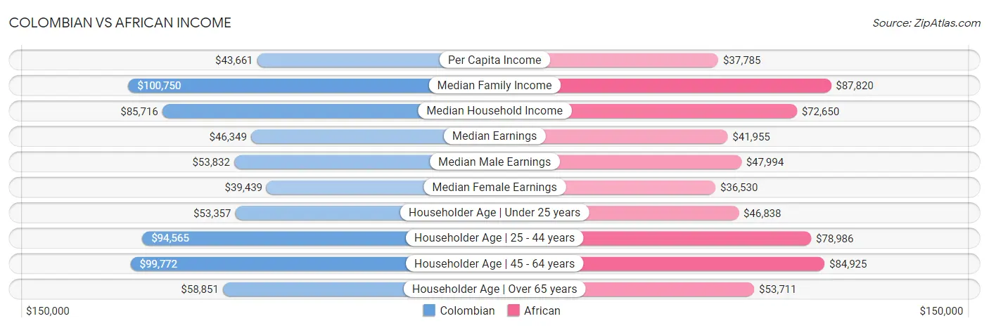 Colombian vs African Income