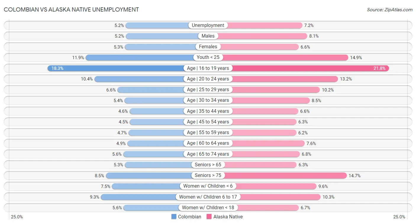 Colombian vs Alaska Native Unemployment