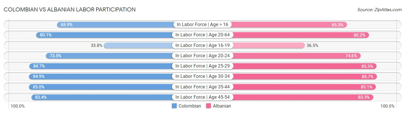 Colombian vs Albanian Labor Participation