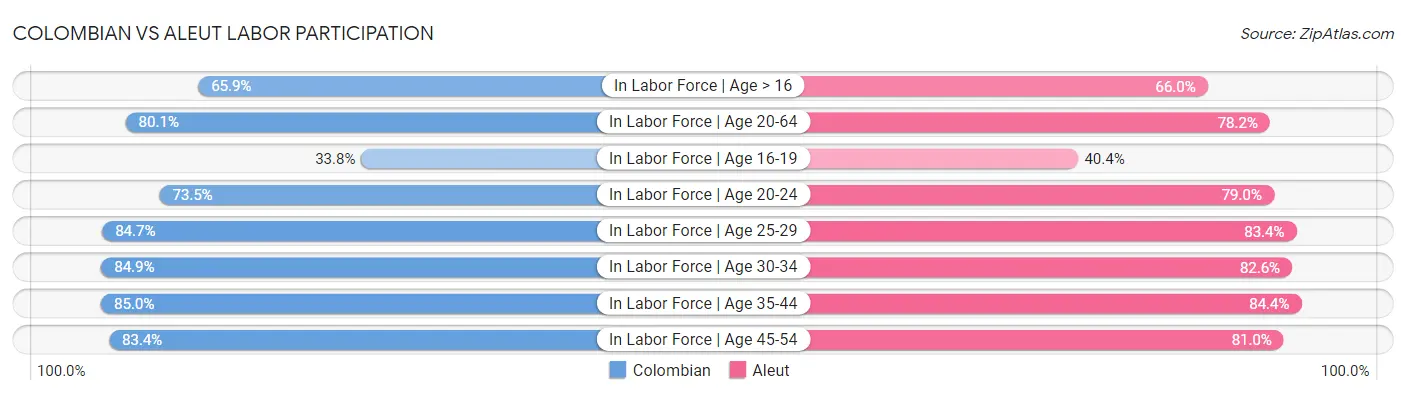 Colombian vs Aleut Labor Participation