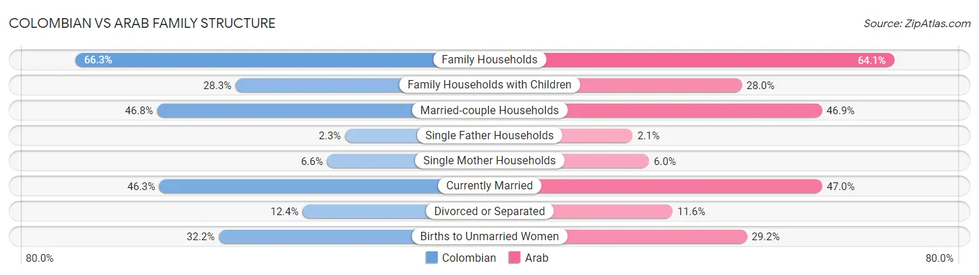 Colombian vs Arab Family Structure