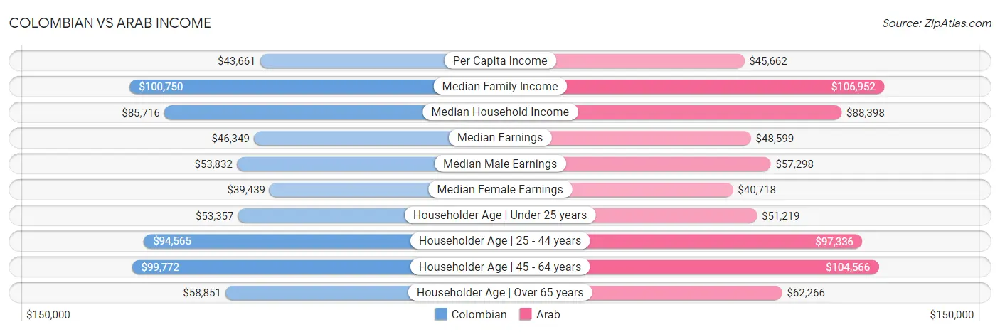 Colombian vs Arab Income