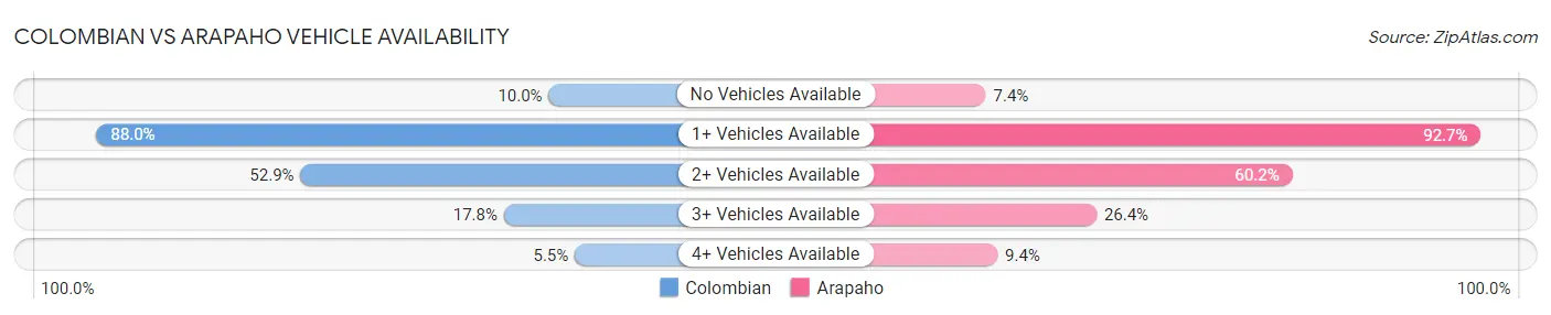 Colombian vs Arapaho Vehicle Availability