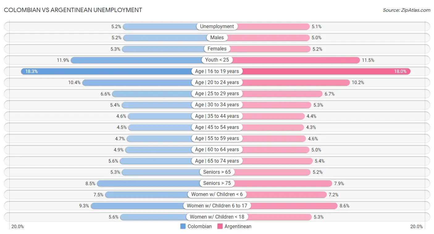 Colombian vs Argentinean Unemployment