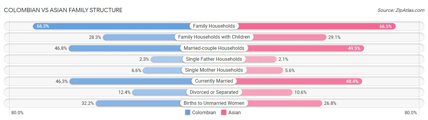Colombian vs Asian Family Structure