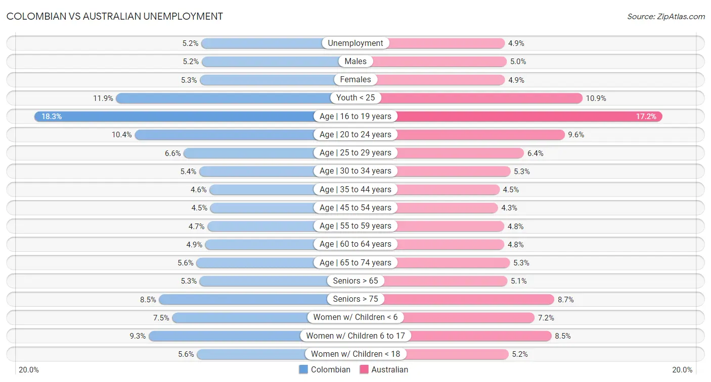 Colombian vs Australian Unemployment