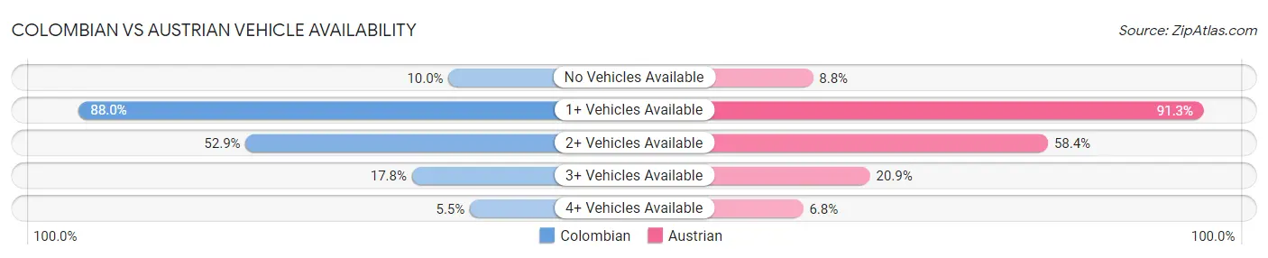 Colombian vs Austrian Vehicle Availability