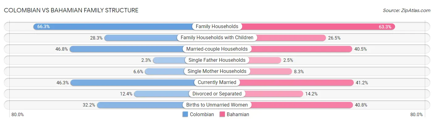 Colombian vs Bahamian Family Structure