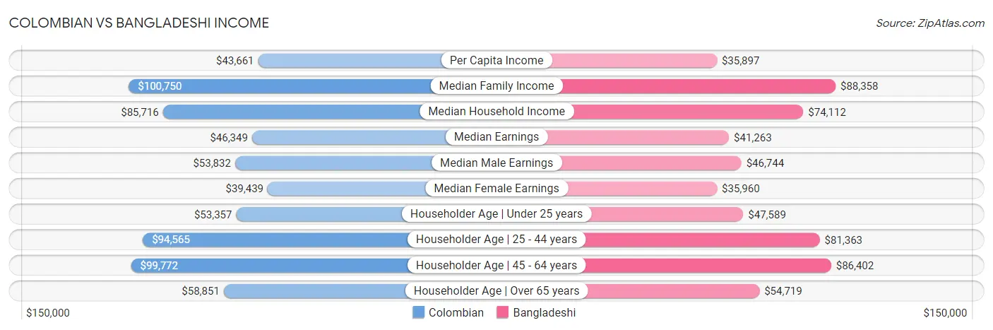 Colombian vs Bangladeshi Income