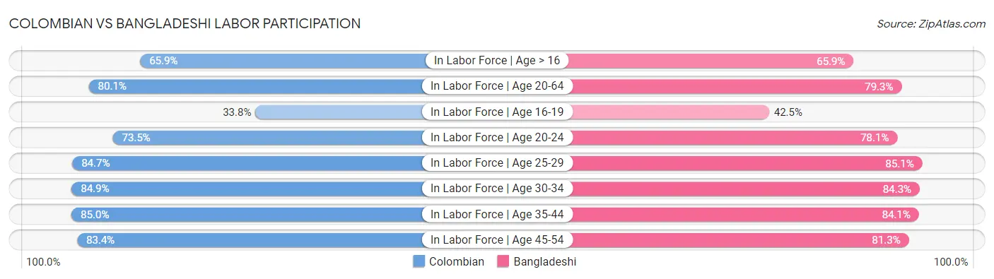 Colombian vs Bangladeshi Labor Participation