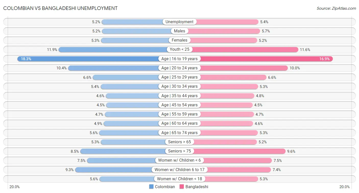 Colombian vs Bangladeshi Unemployment