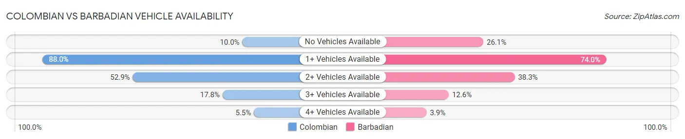 Colombian vs Barbadian Vehicle Availability