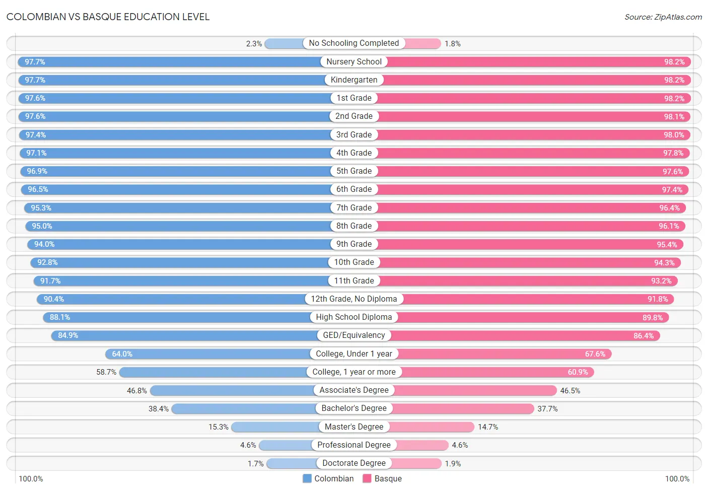 Colombian vs Basque Education Level