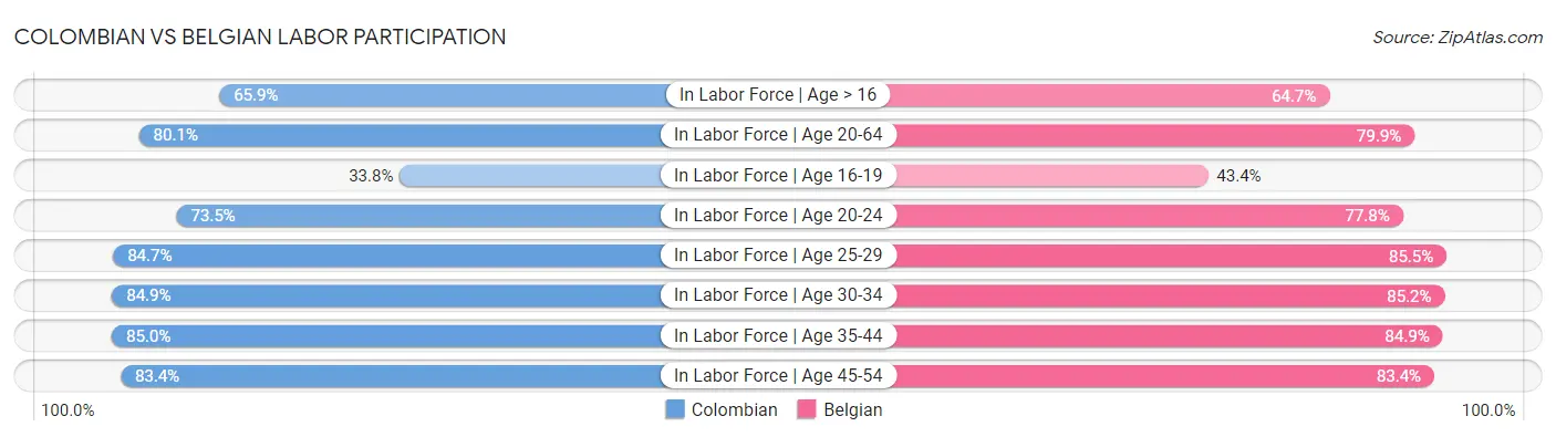 Colombian vs Belgian Labor Participation