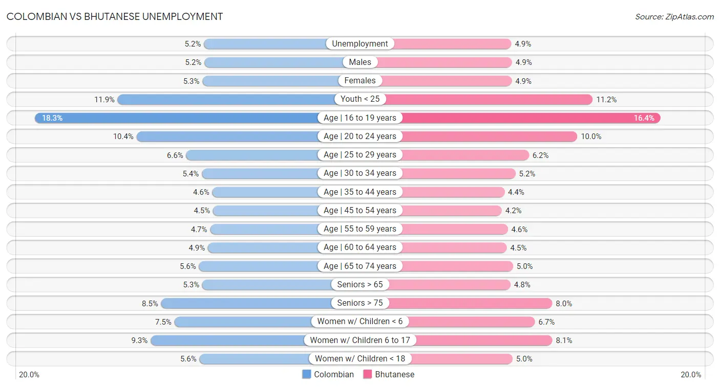 Colombian vs Bhutanese Unemployment