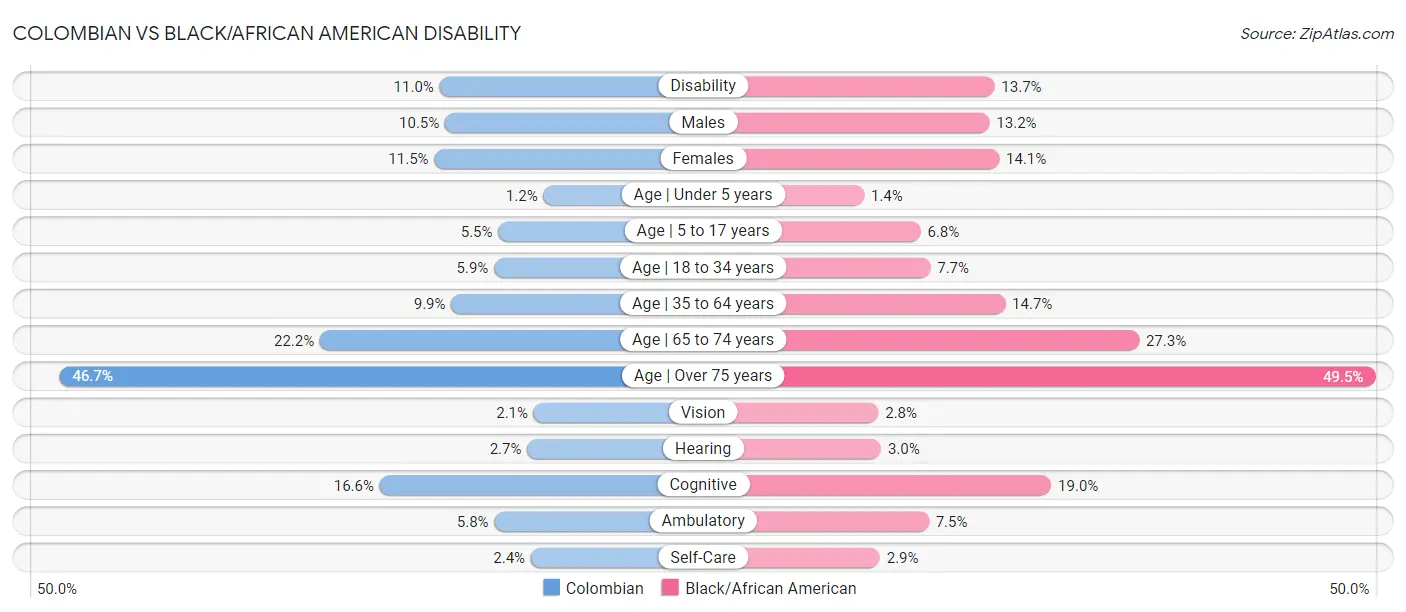 Colombian vs Black/African American Disability