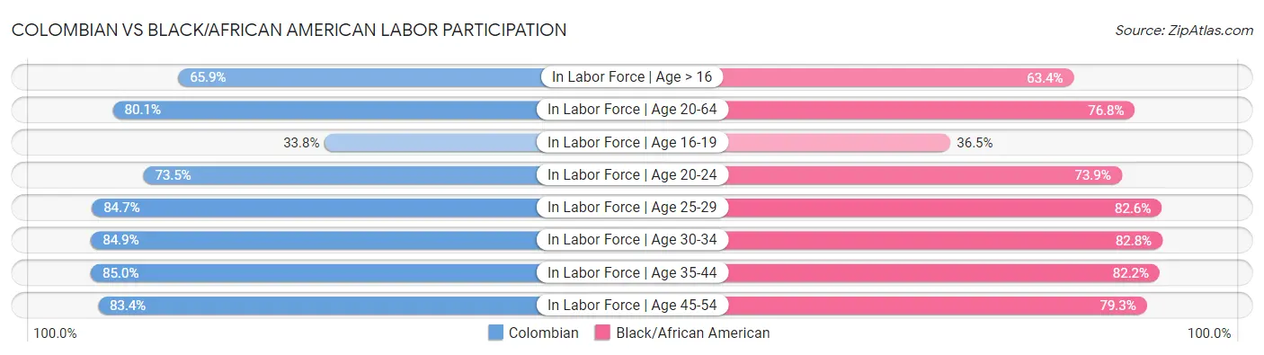 Colombian vs Black/African American Labor Participation